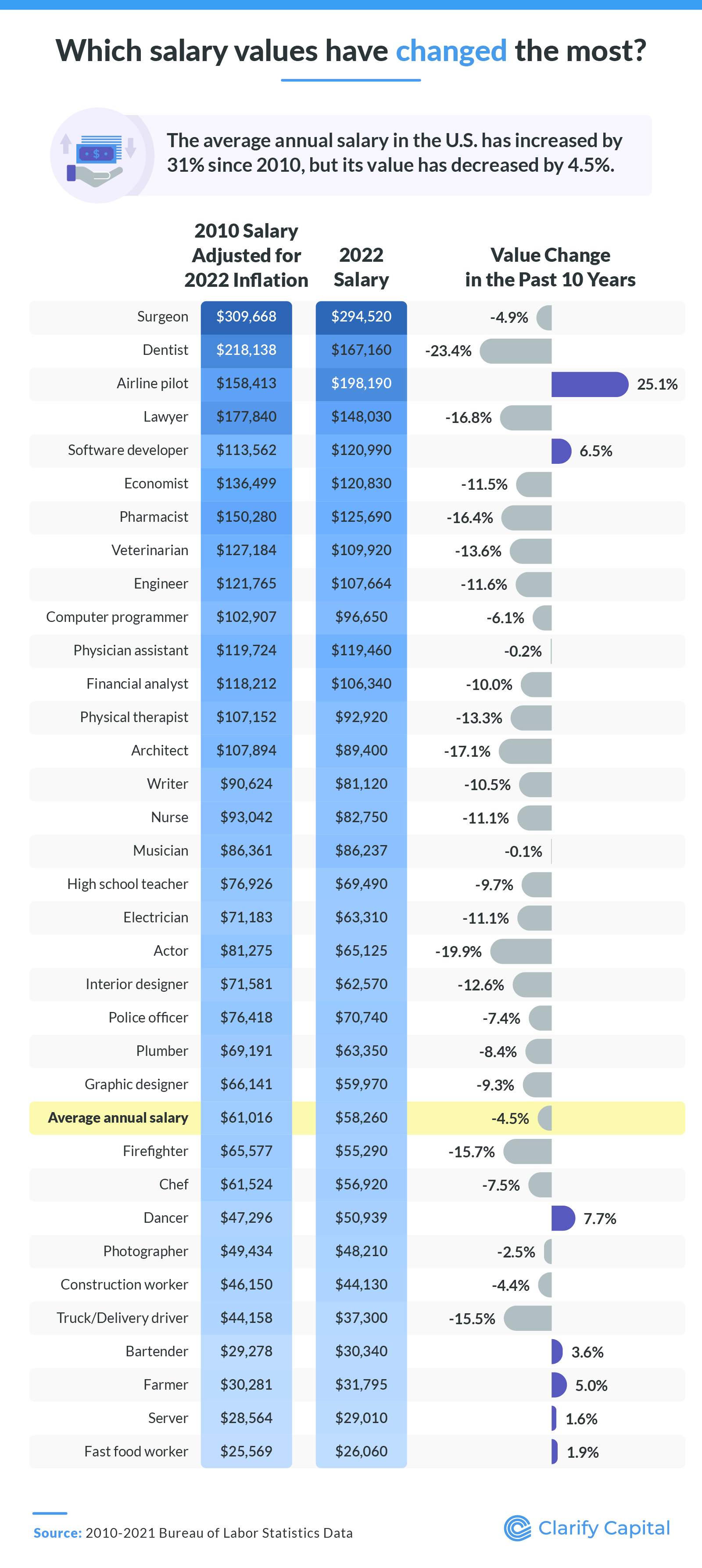 Which salaries have changed the most