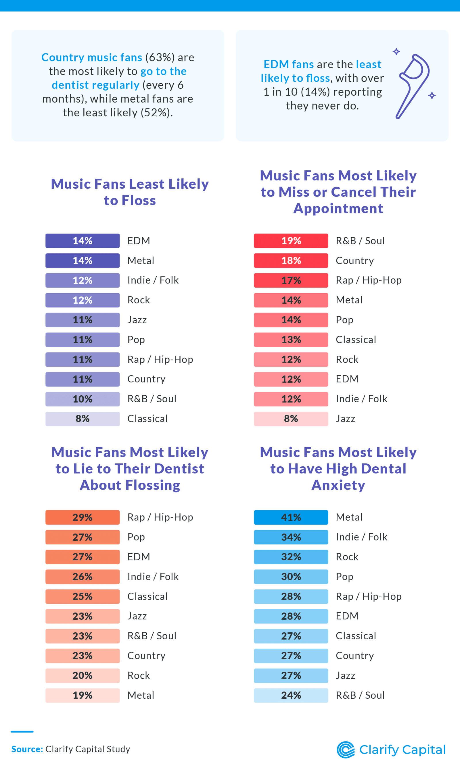 Music Genre Dental Habits: Flossing, Appointment Attendance, and Anxiety Trends