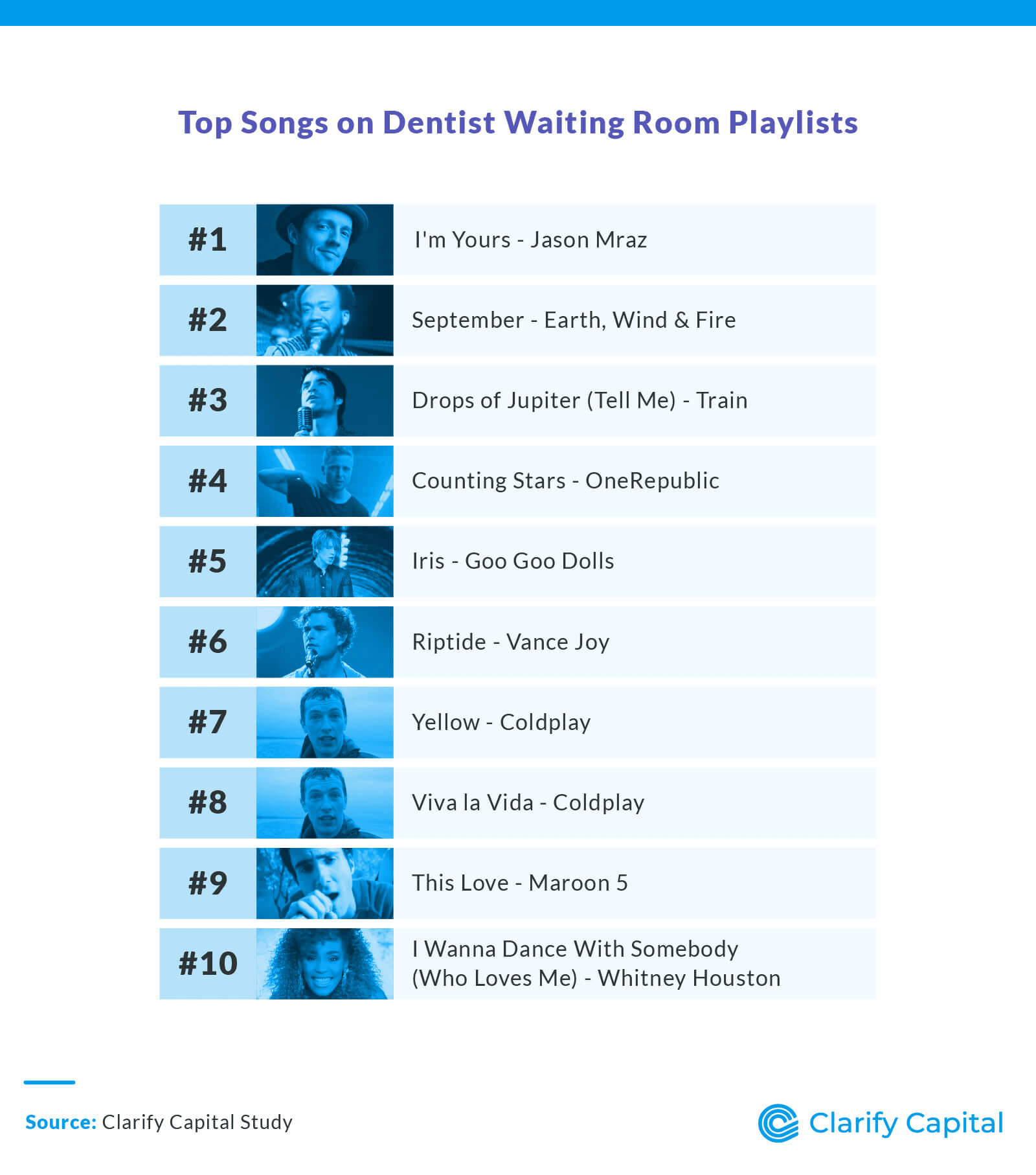 Top Songs on Dentist Office Playlists