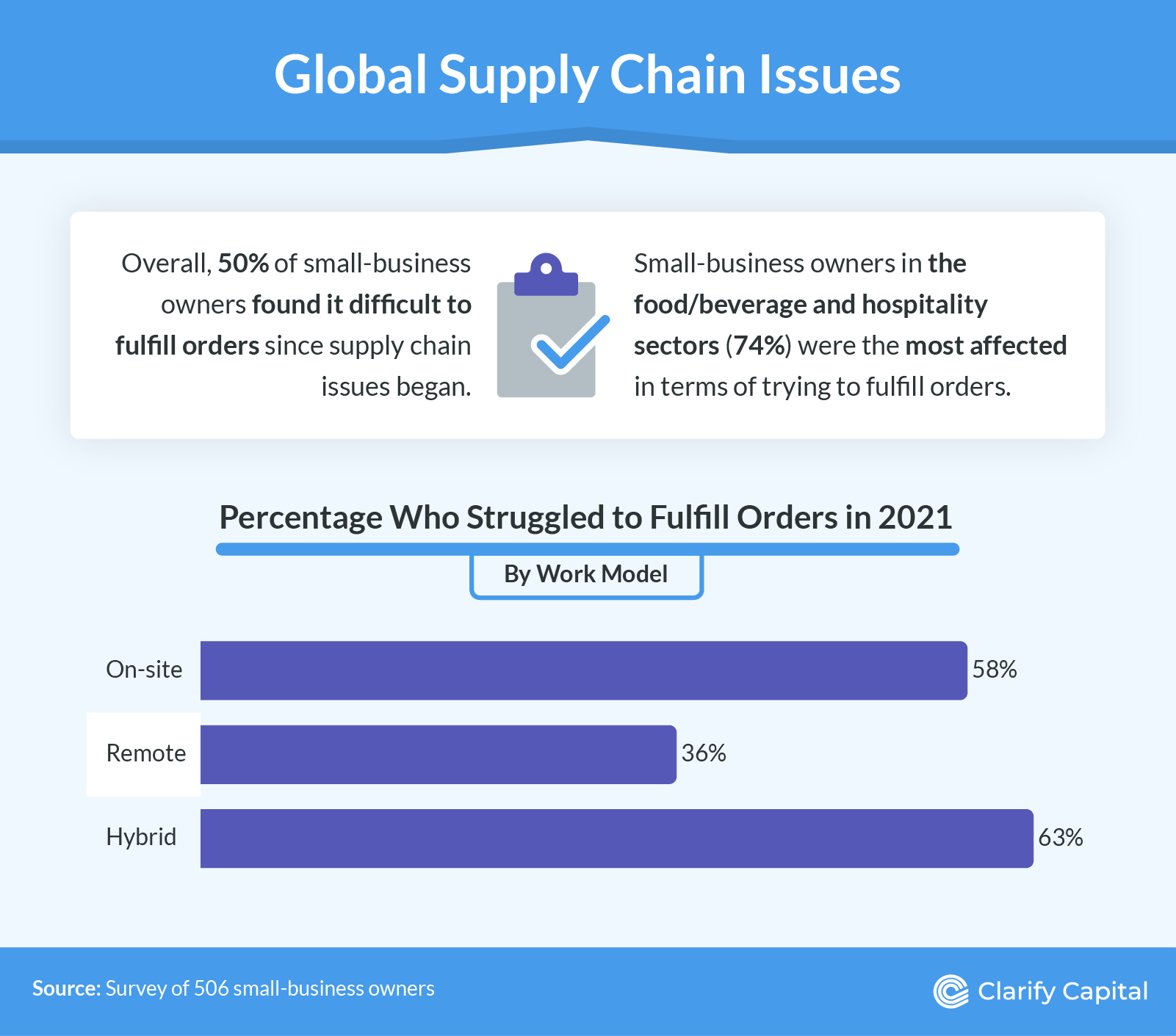 Global supply chain issues