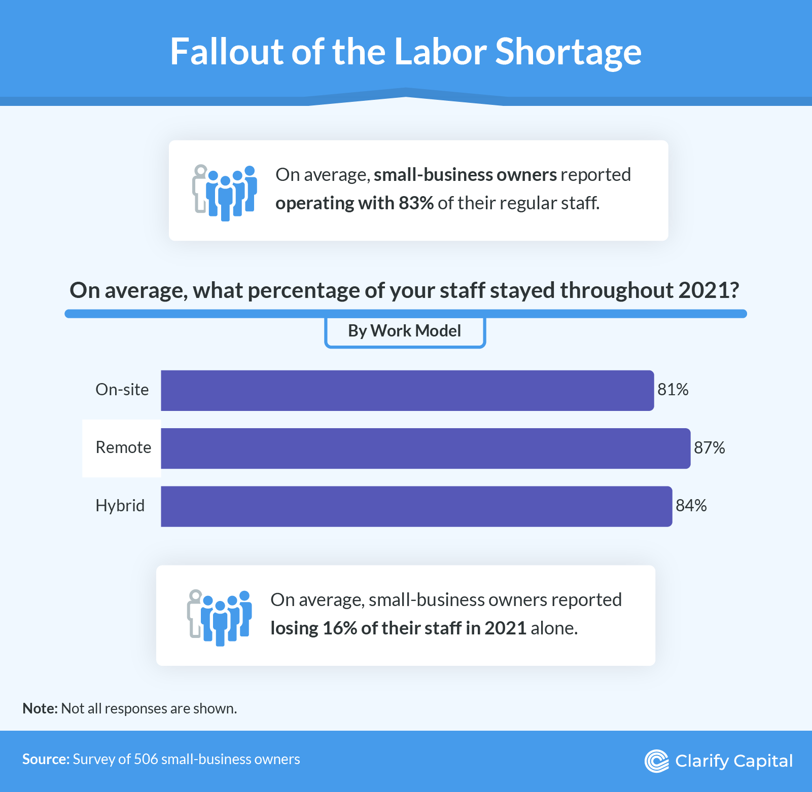 Fallout of the labor shortage