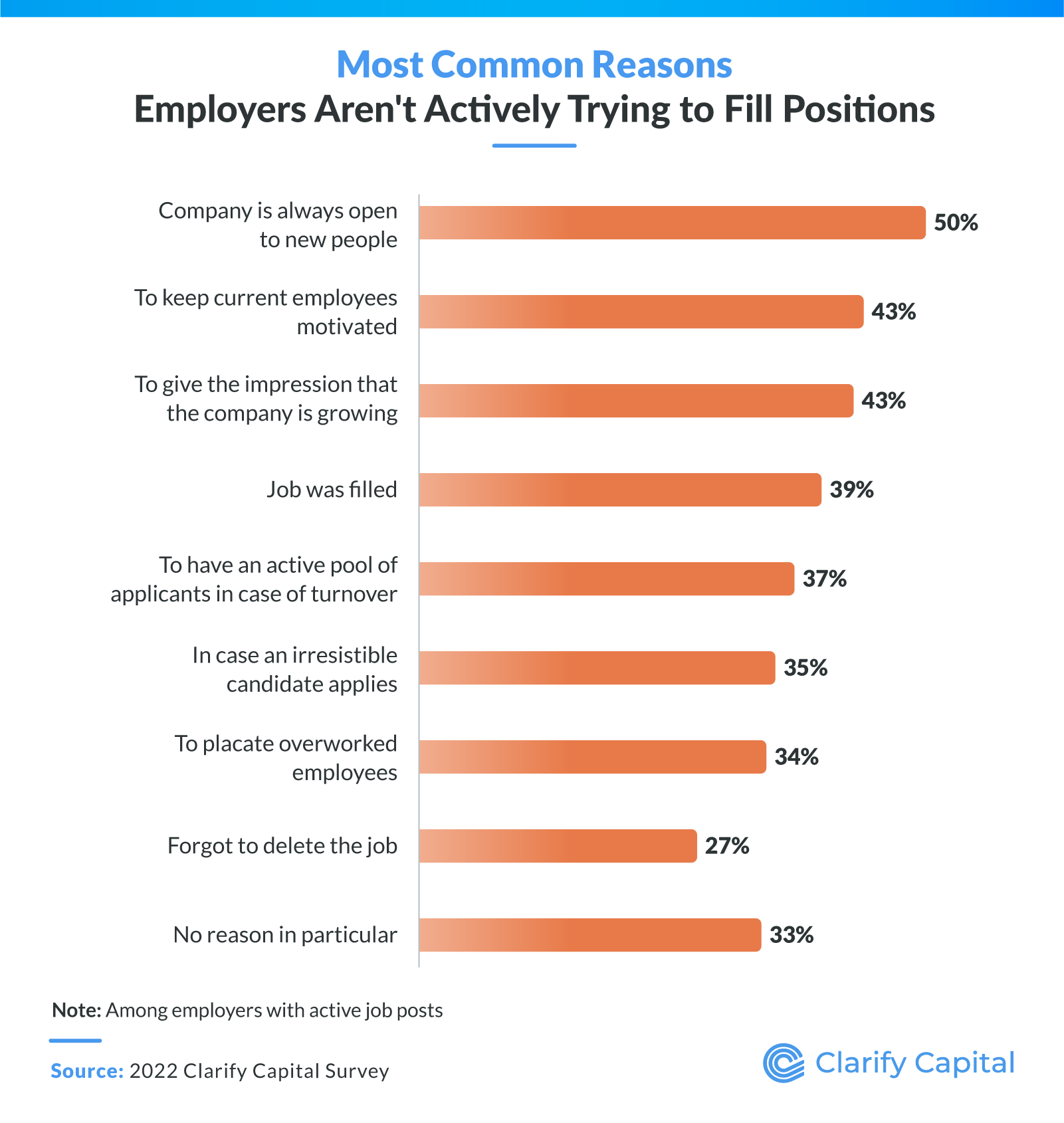 Most common reasons employers aren't actively trying to fill positions