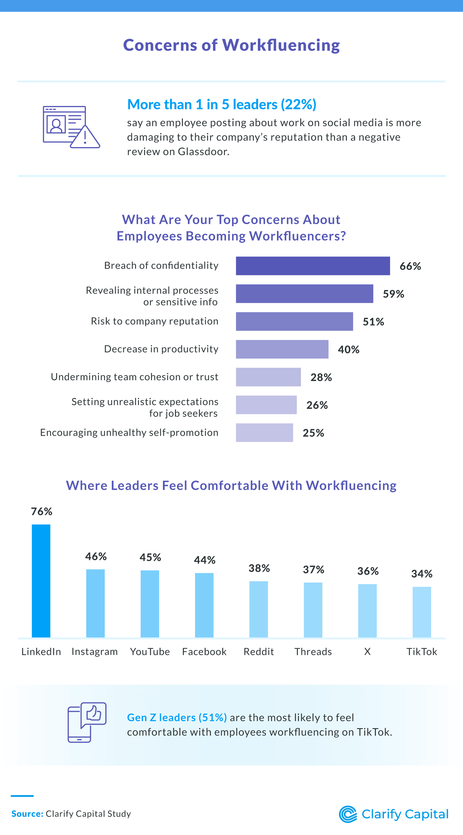 Where Leaders Draw the Line on Employee Workfluencers