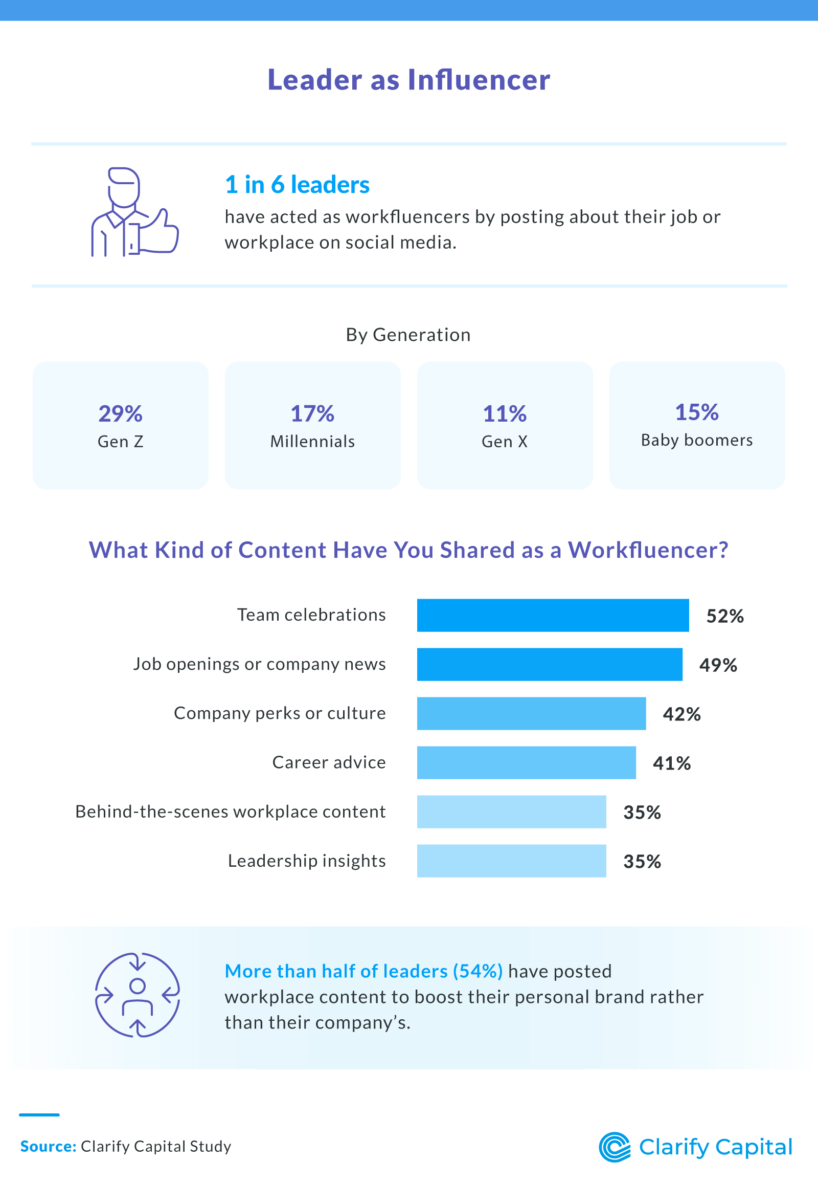 Leaders Posting as Workfluencers