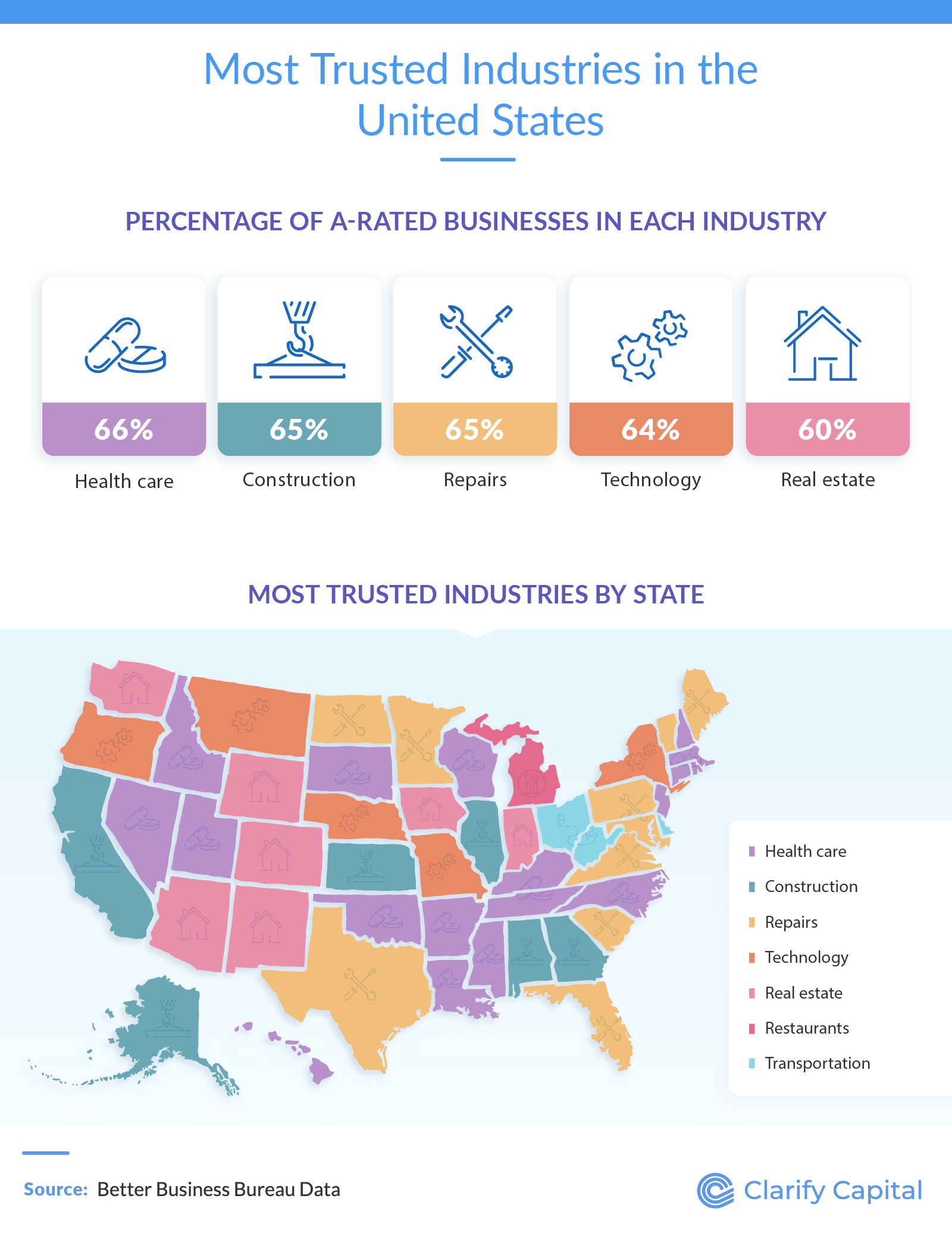 Most trusted industries