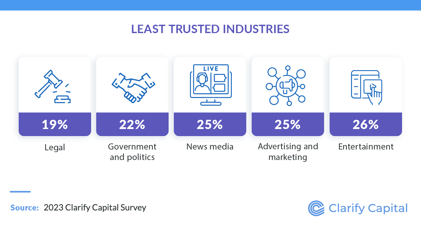Least trusted industries