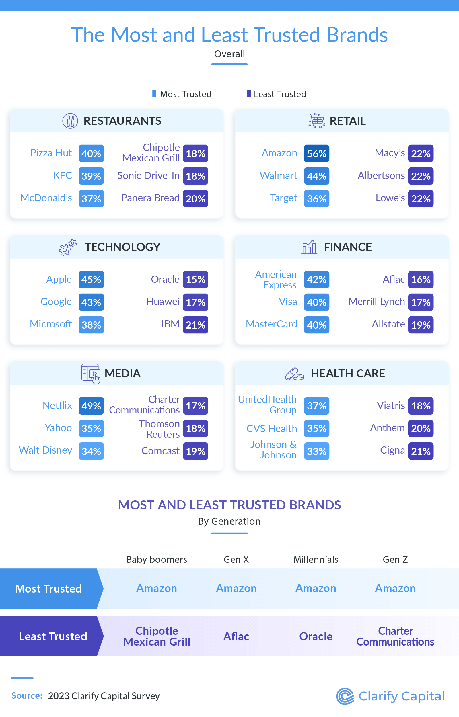 Most and least trusted brands