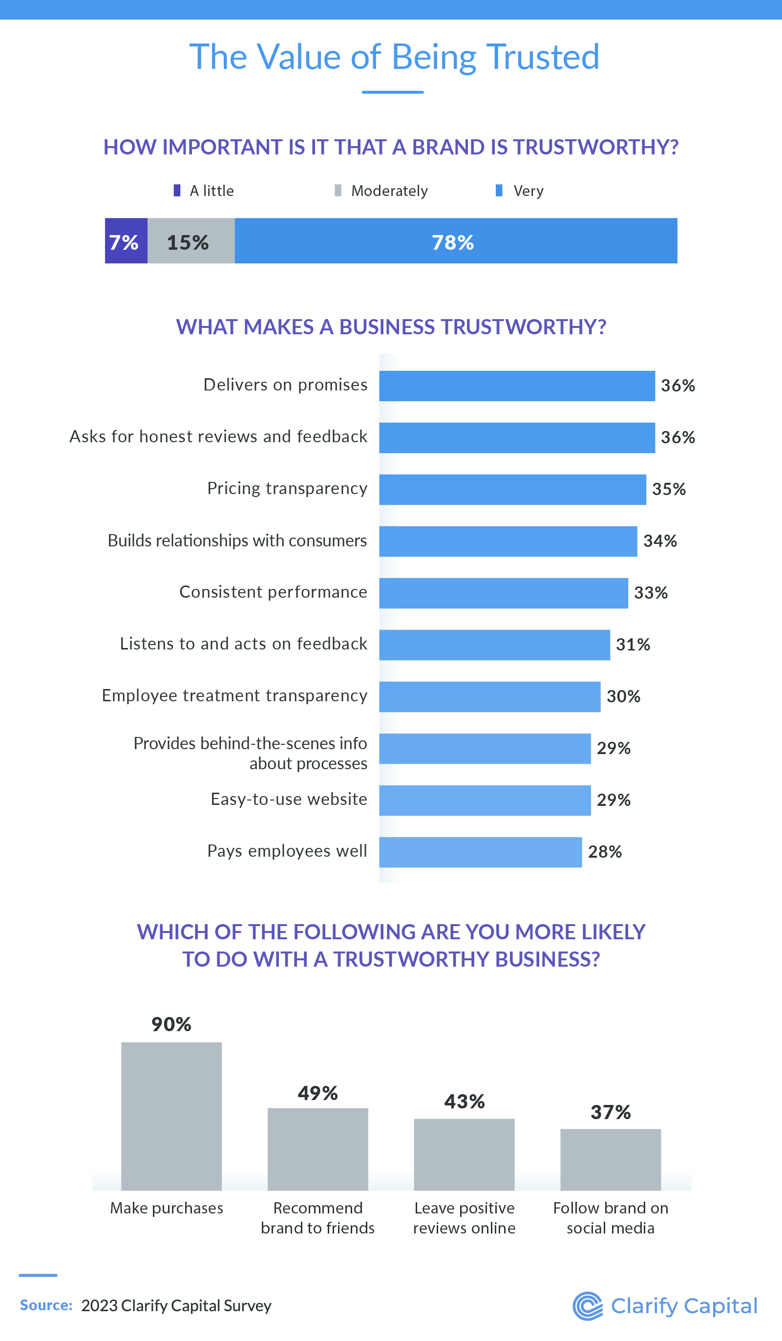 The value of being trusted