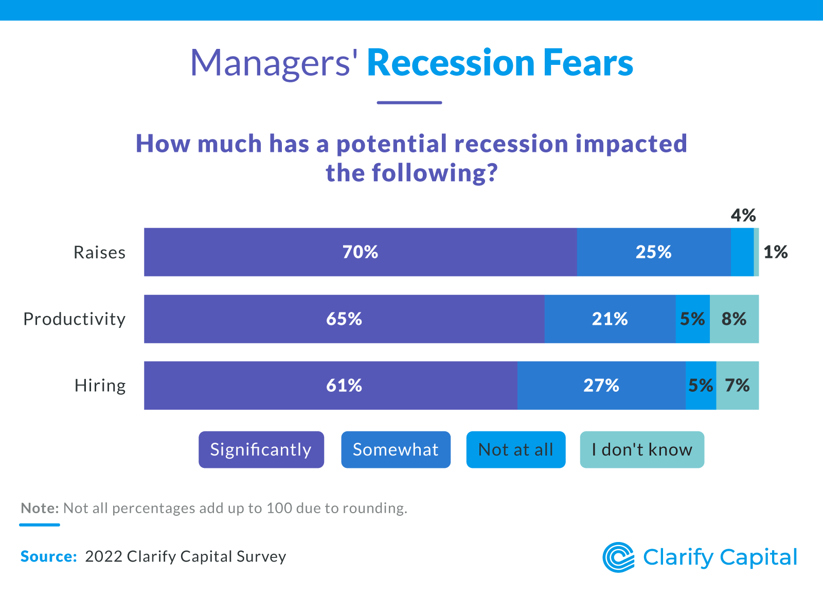 Managers' recession fears
