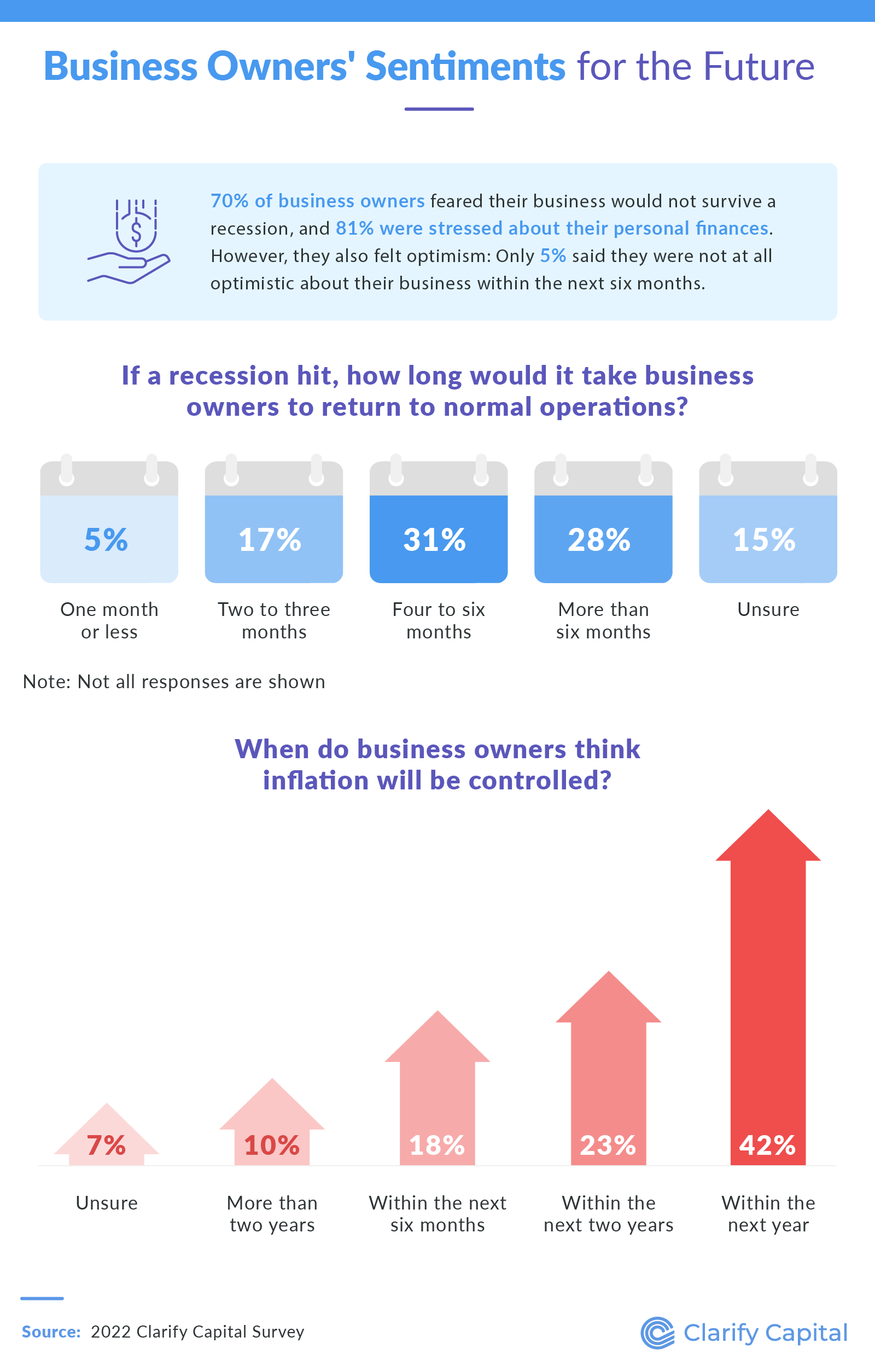 Business owners sentiments for the future