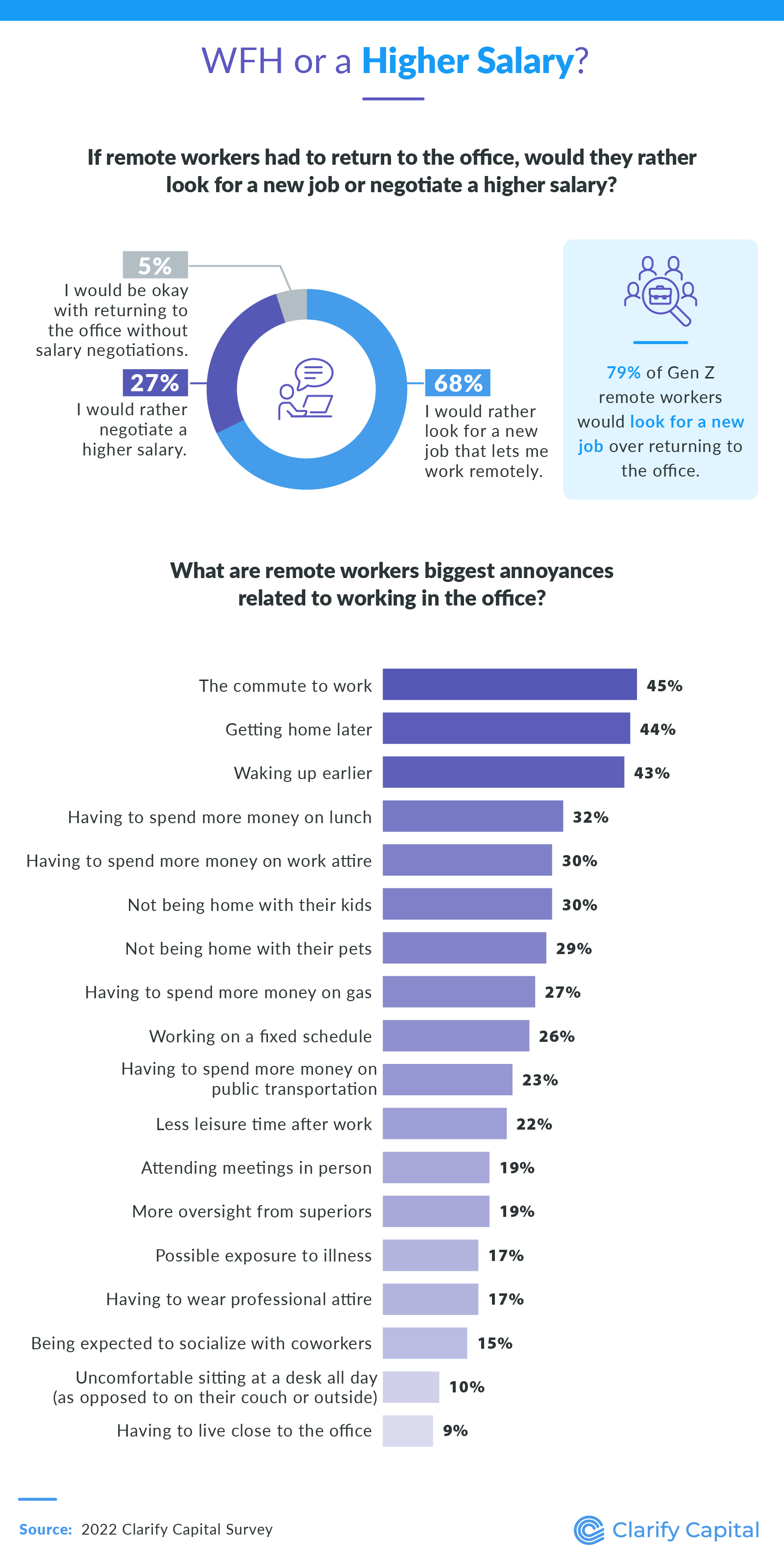 WFH or a higher salary