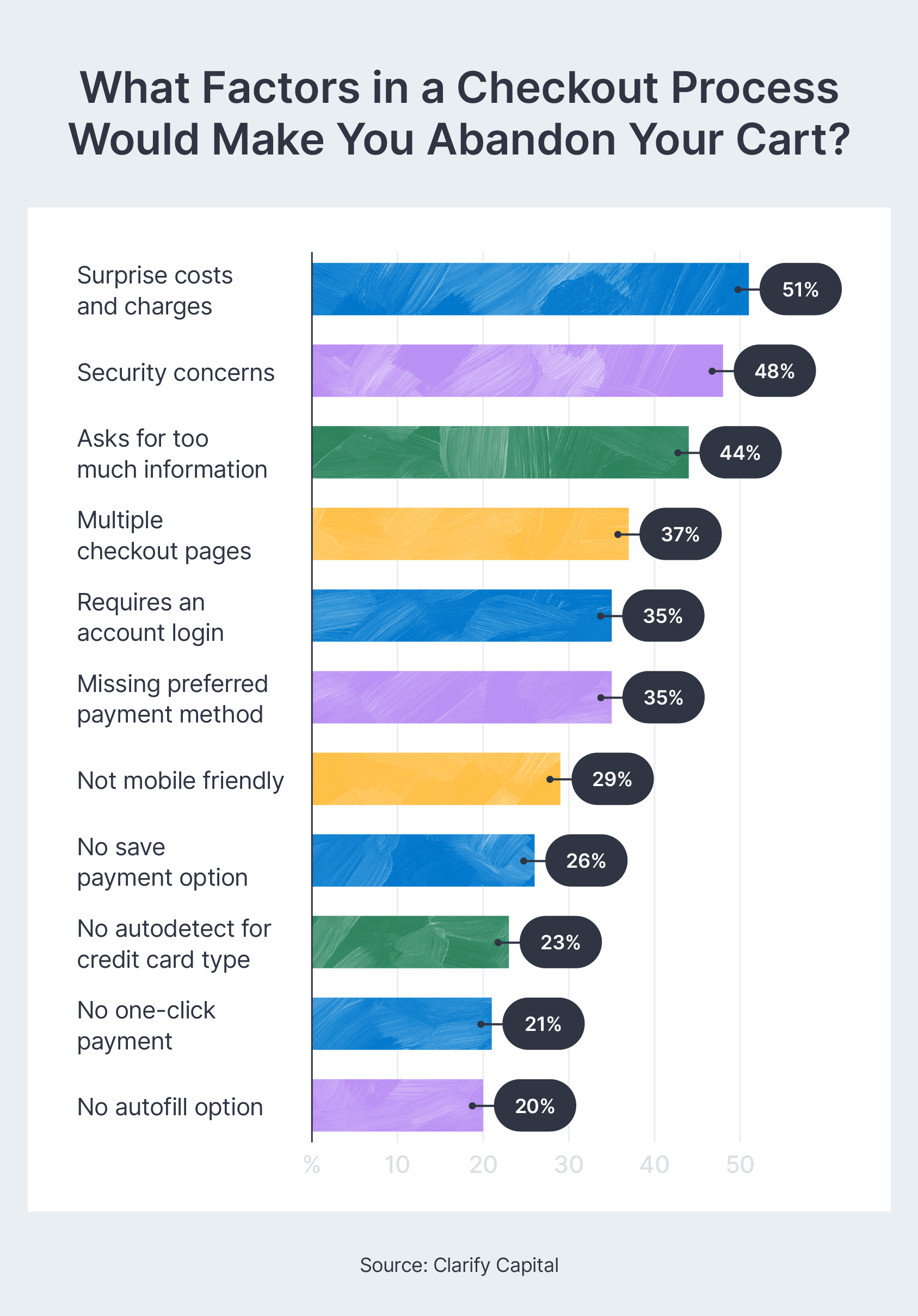 Checkout abandonment factors