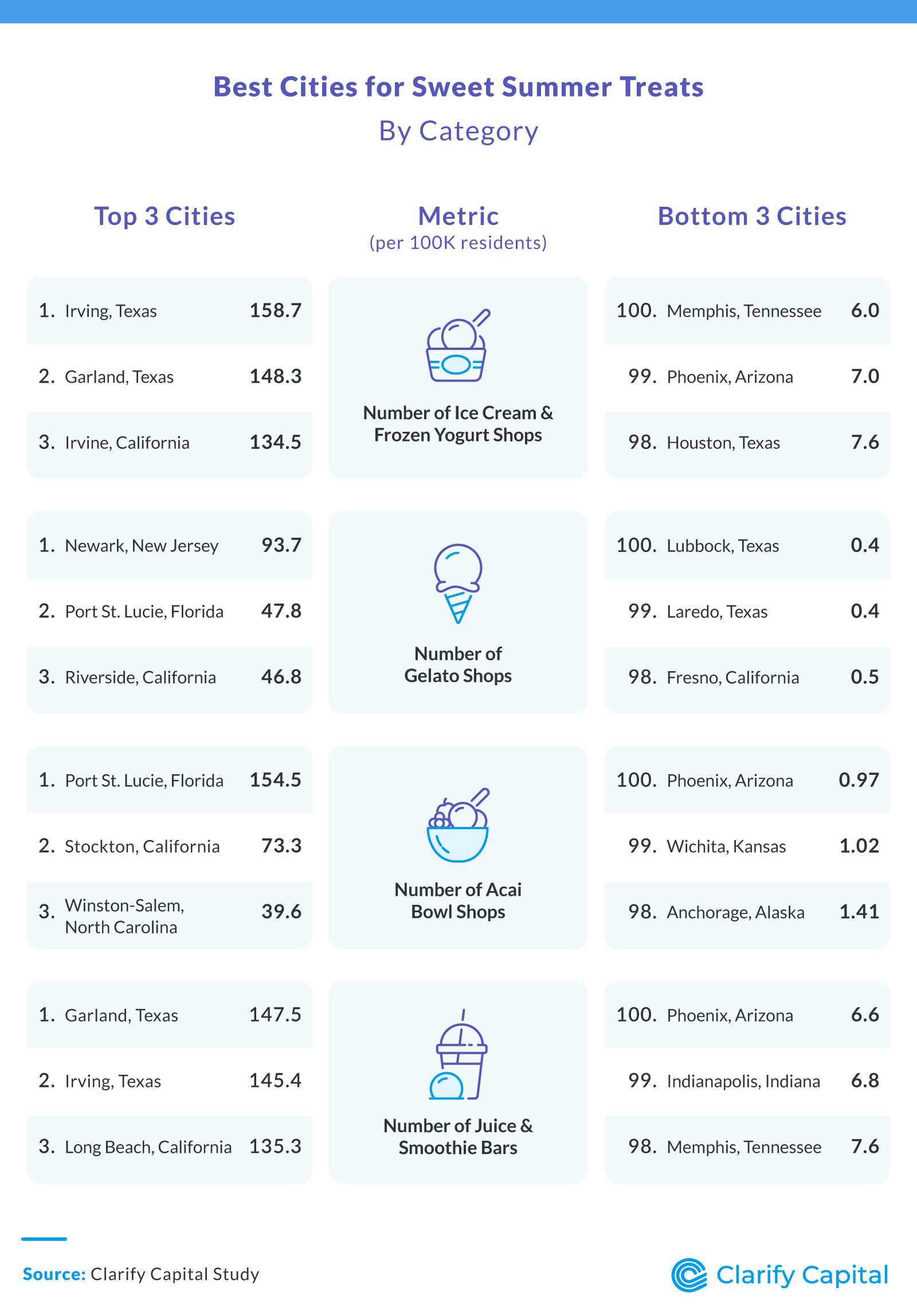 Best Cities for Sweet Summer Treats