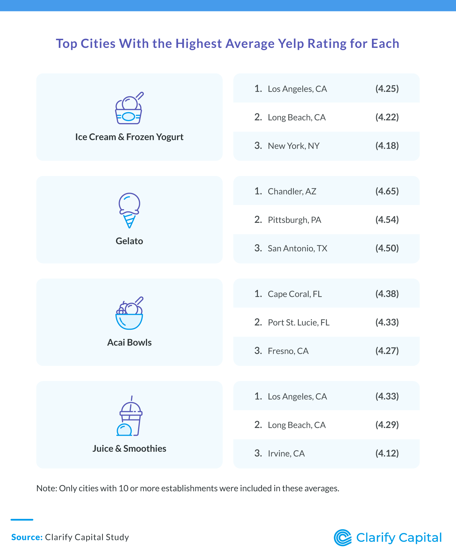 Top Cities With the Highest Average Yelp Rating for Each