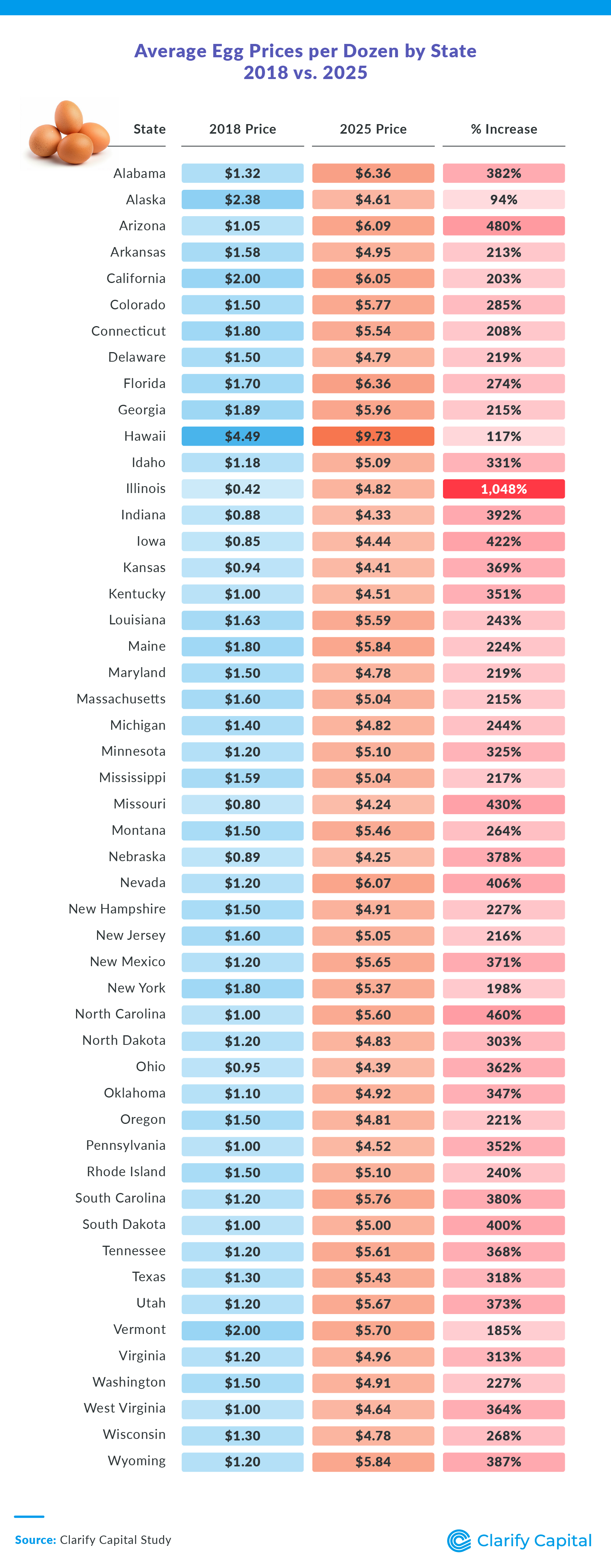 Infographic comparing average egg prices per dozen across U.S. states in 2018 versus projected prices in 2025.