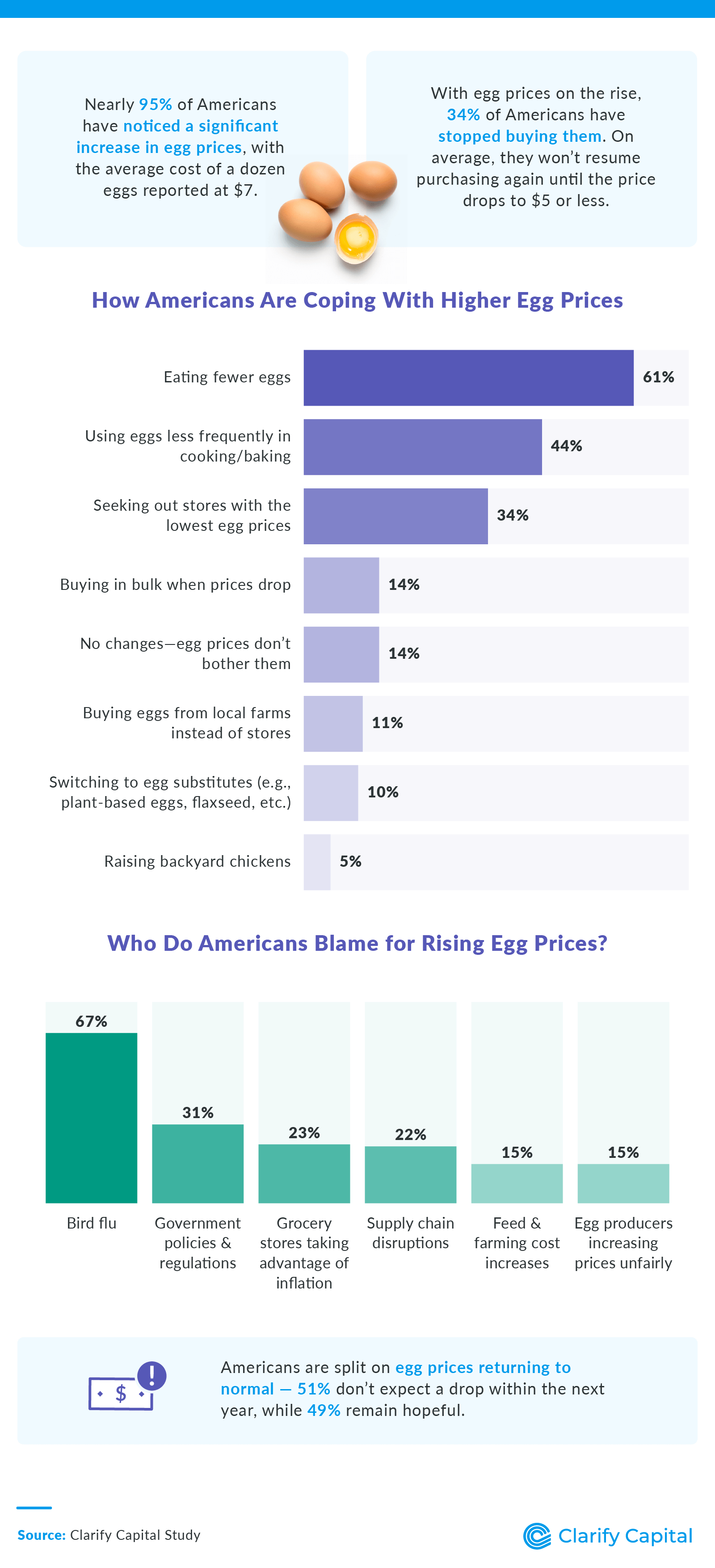 Infographic displaying survey data on how Americans are coping with rising egg prices.