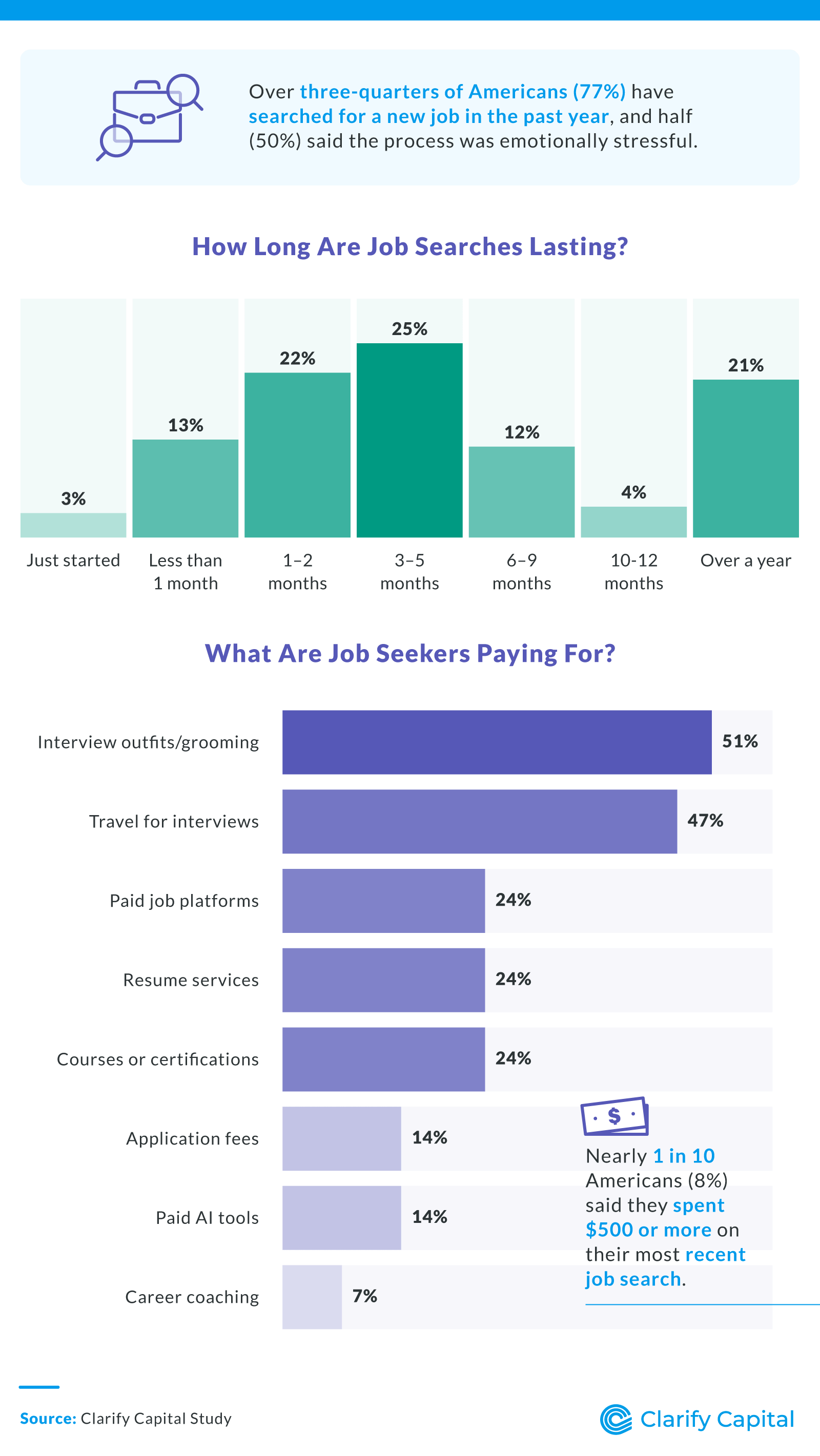 Infographic showing that 77% of Americans searched for a job in the past year; most job searches lasted 3–5 months, and top job search expenses include interview outfits, travel, and job platforms.