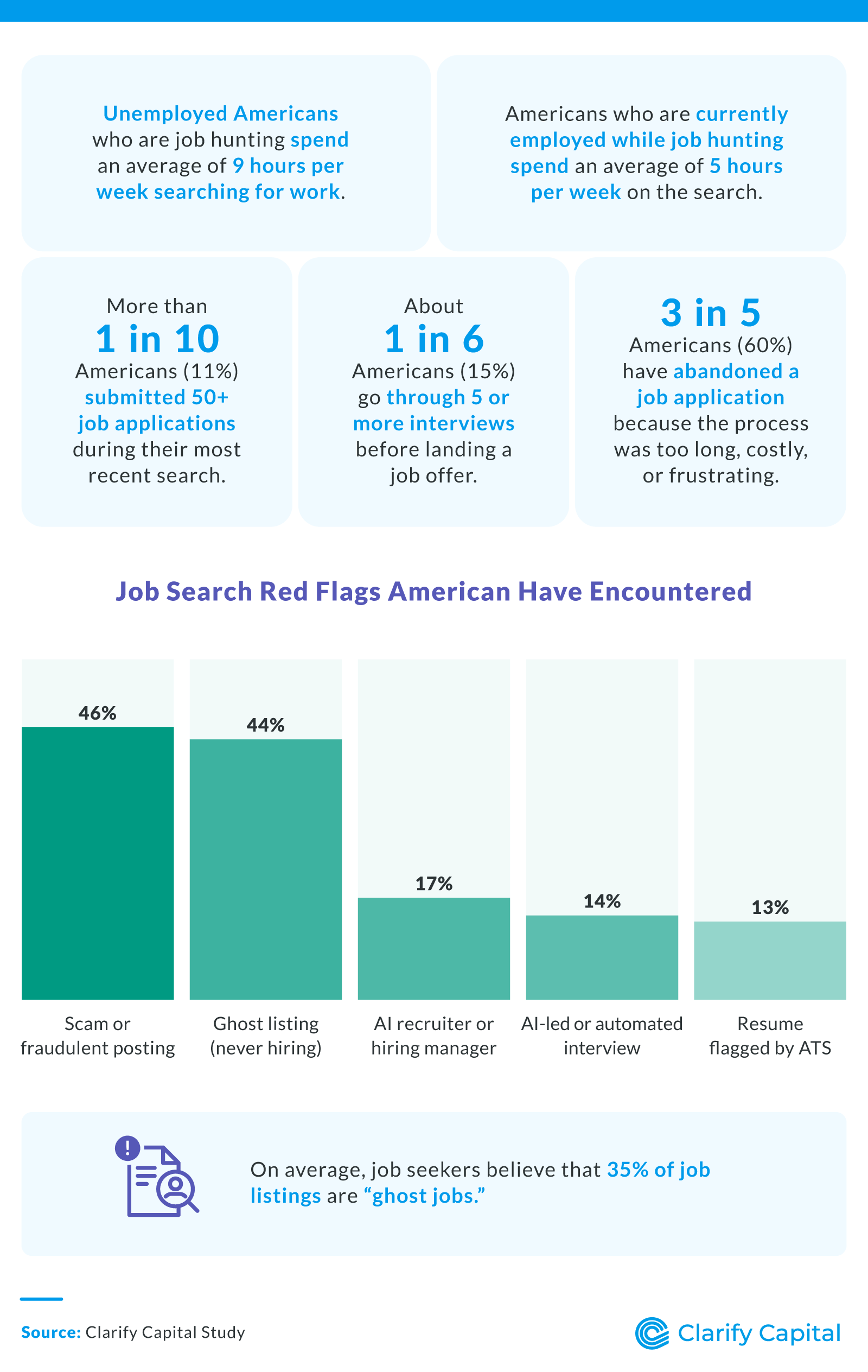 Infographic highlighting job search behaviors and challenges, such as weekly time spent searching, number of applications and interviews, and reasons applicants abandon job applications