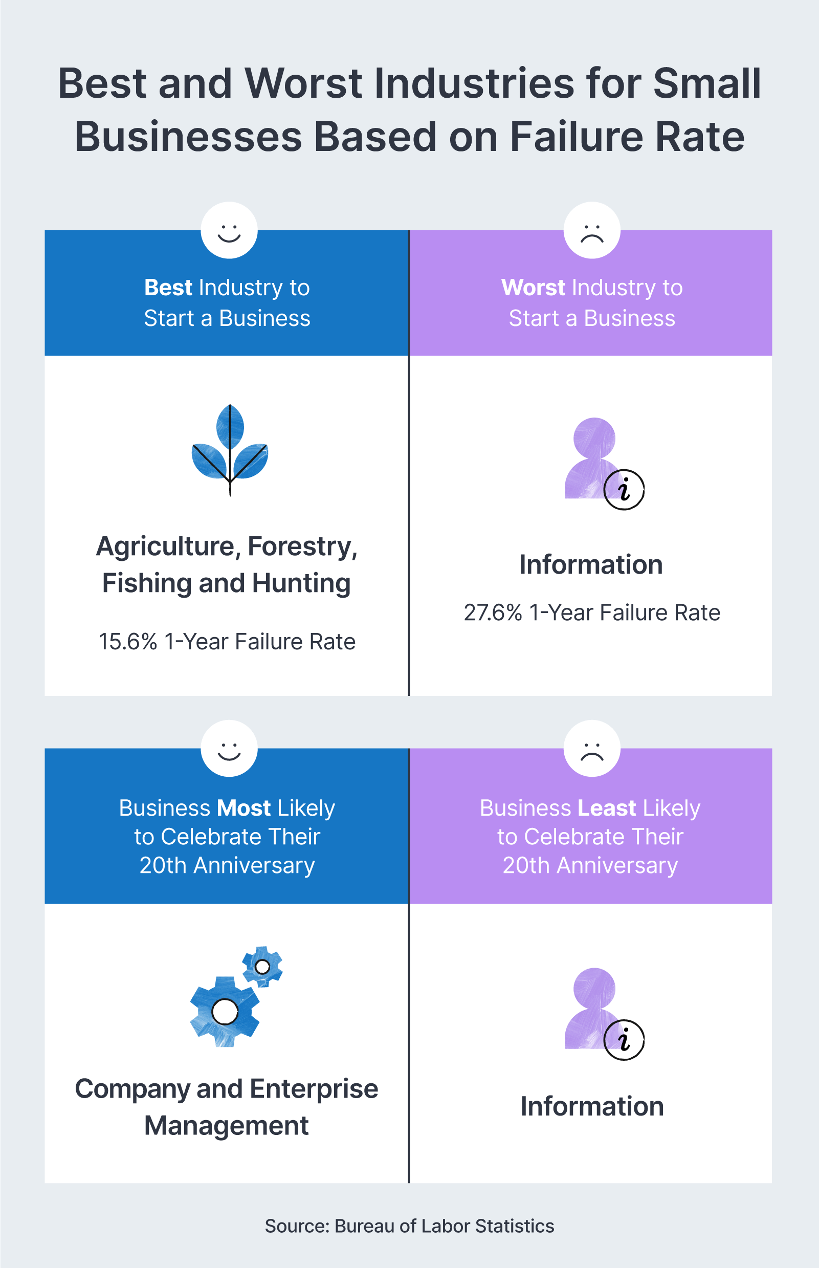 best and worst industries for small businesses based on failure rate