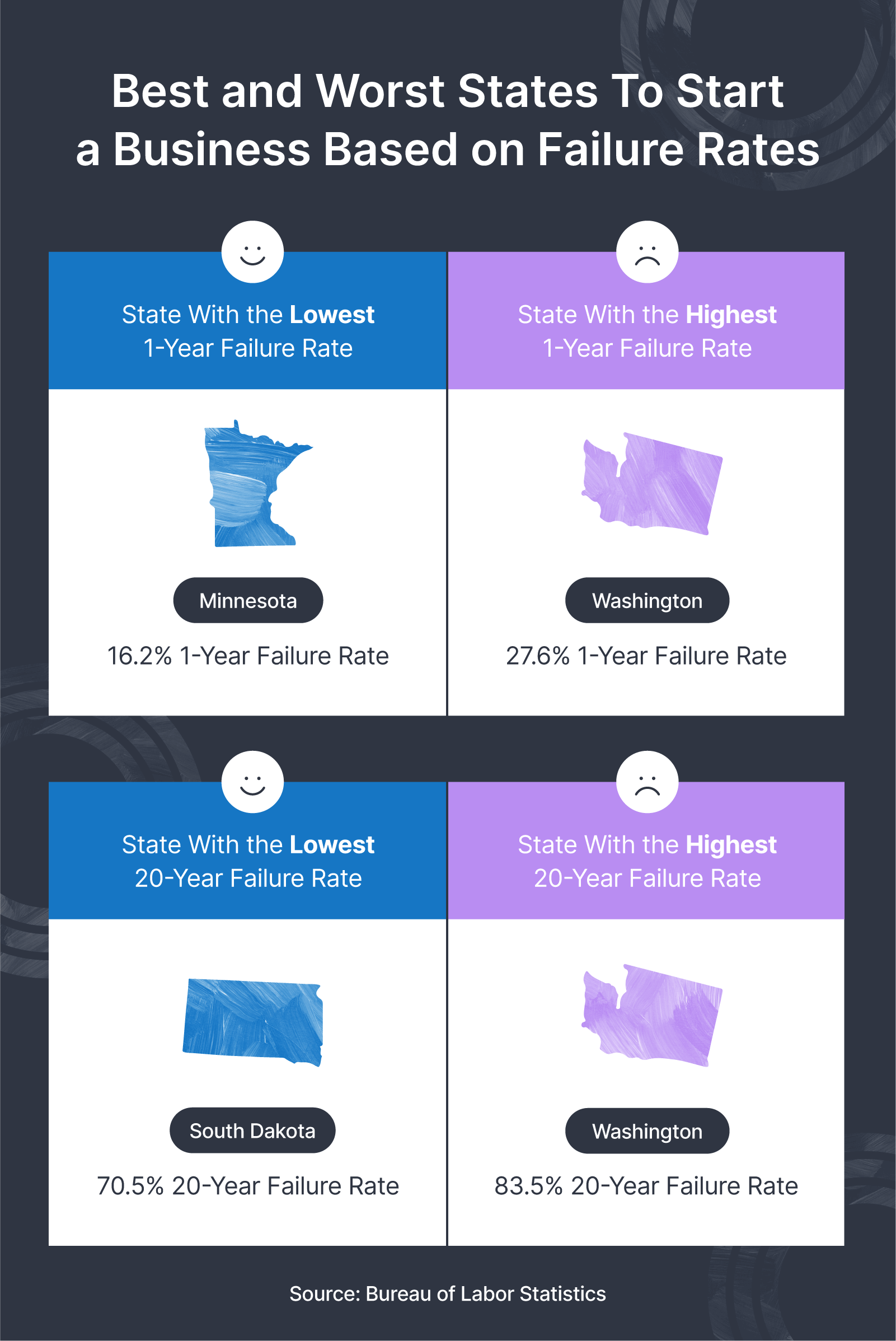 best and worst states to start a business based on failure rates