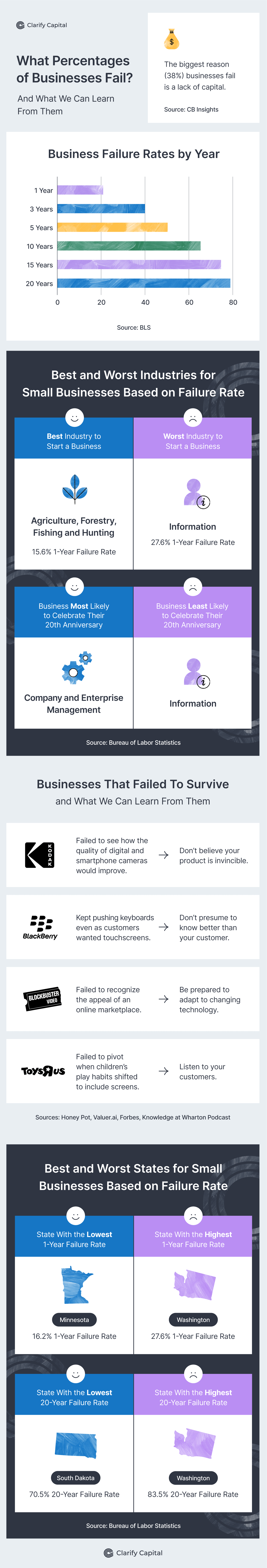 what percentages of businesses fail infographic