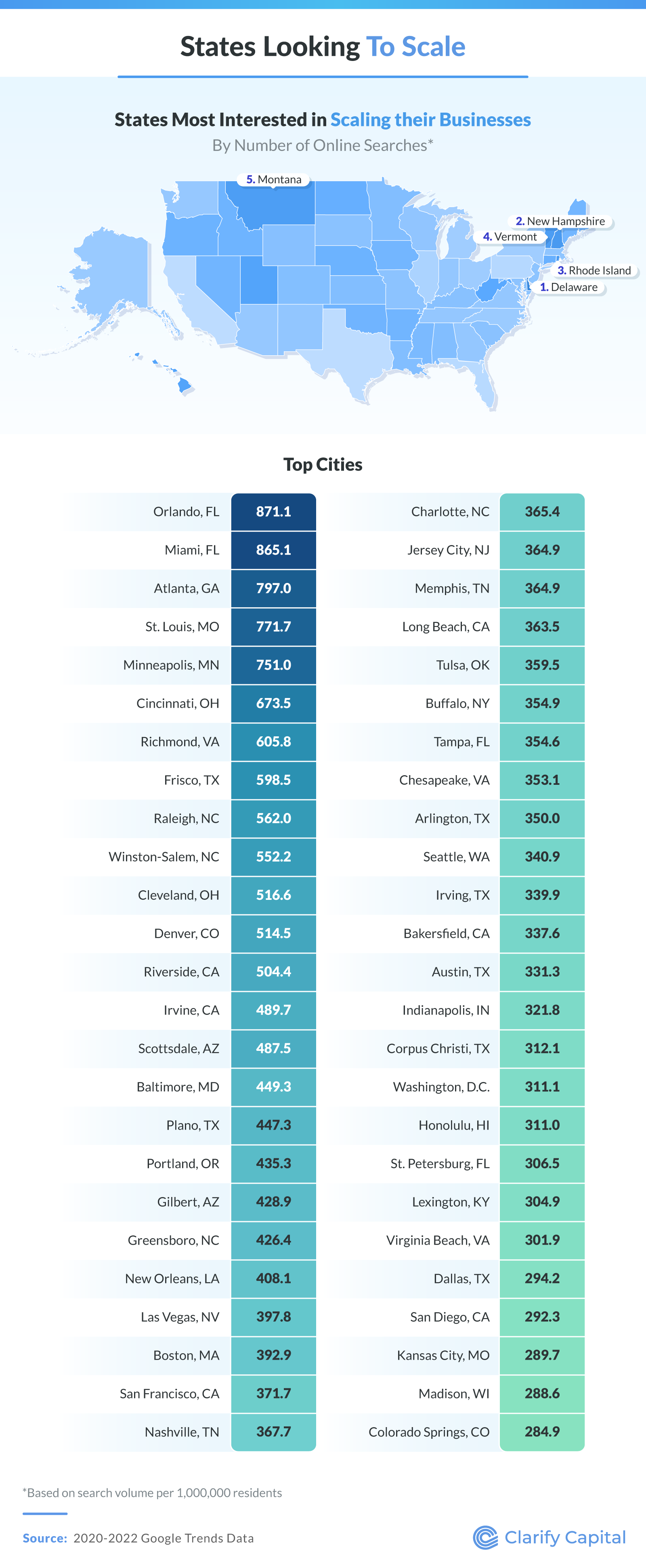 States looking to scale