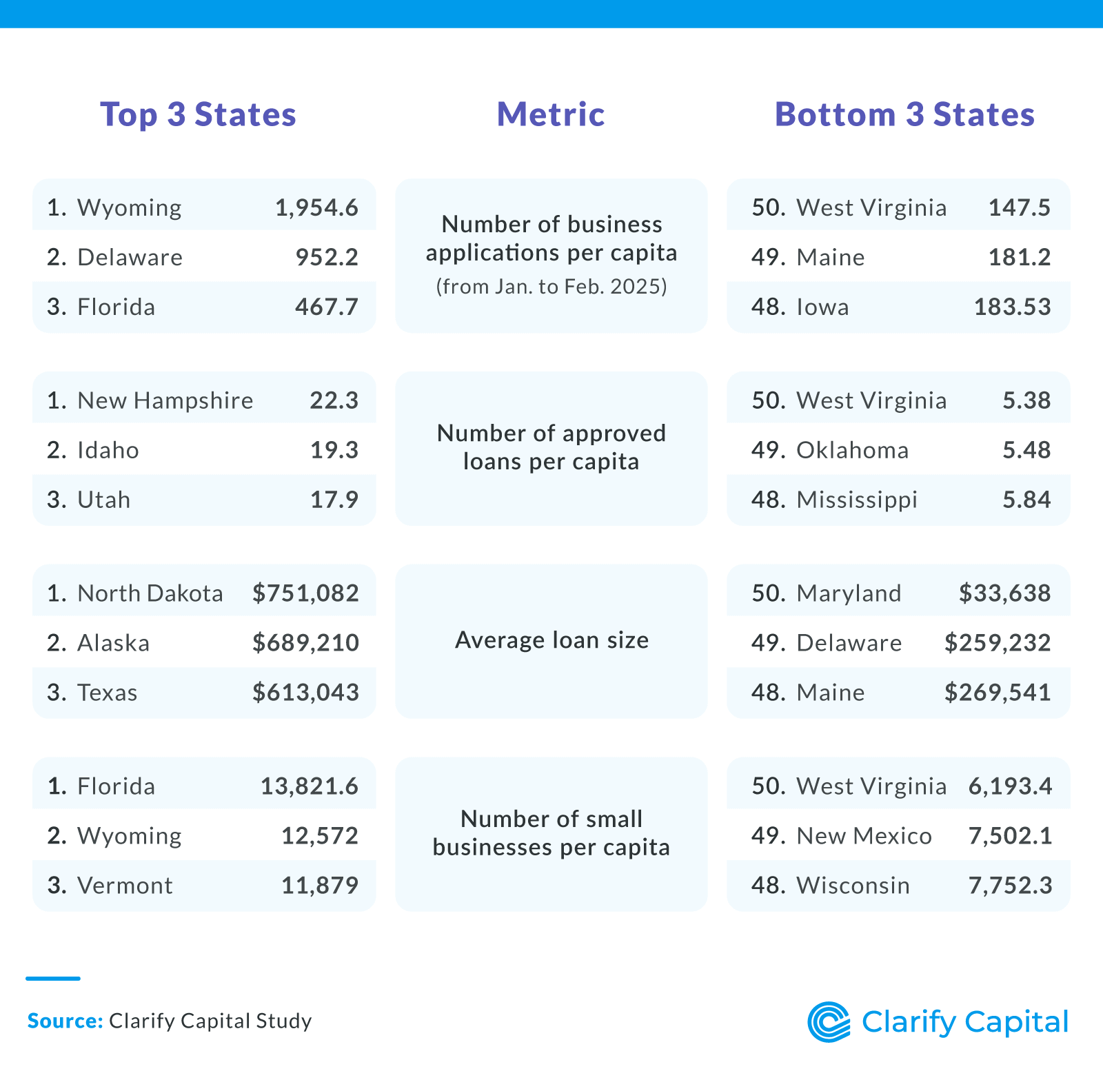Top 3 States and Bottom 3 States Where New Businesses Are Thriving